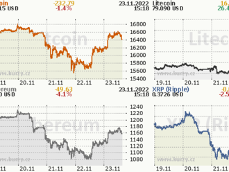 Kryptoměny se odrazily ode dna na pozadí zpráv o FTX a Genesis