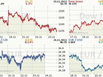 23. listopadu: Tohle potřebujete vědět   o středečním obchodování na Wall Street