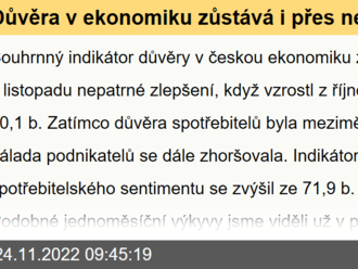 Důvěra v ekonomiku zůstává i přes nepatrné zlepšení nízká  