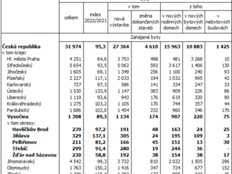 Bytová výstavba na Vysočině v 1. až 3. čtvrtletí 2022: pokles o 156 bytů oproti roku 2021