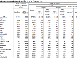 Vydaná stavební povolení na Vysočině v 1. až 3. čtvrtletí 2022 - 3 782 stavebních povolení