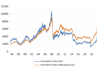 čnBlog – Co říká pokles cen komodit o vyhlídkách globálního růstu?