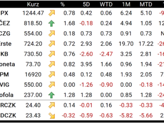 Evropské indexy dnes rostly, Kofola zveřejnila výsledky