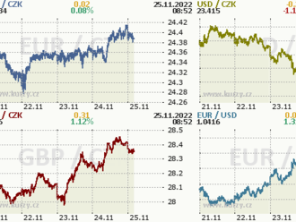 Koruna se posunula k 24,40 EUR/CZK