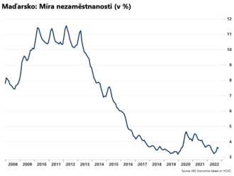 Nezaměstnanost v Maďarsku klesla  