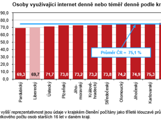 Počítače a internet v domácnostech a mezi jednotlivci v Libereckém kraji