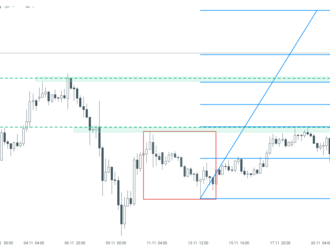 Litecoin - Technická analýza