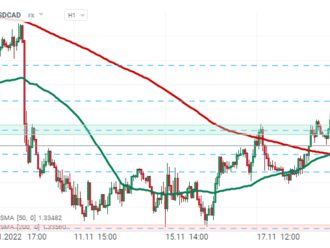 USDCAD se odráží od hlavní rezistence