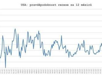 Průzkum Philly Fed: Pravděpodobnost recese v USA za 12 měsíců je 45% = nejvíce v historii dat