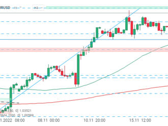 EURUSD je nejvýše od konce června