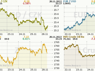 Euro proti dolaru silnější, koruna v klidu  