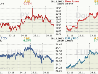 28. listopadu: Tohle potřebujete vědět   o pondělním obchodování na Wall Street