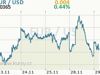 Bude eurodolar těžit z vyšší inflace?