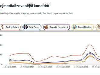 Mediální obraz prezidentských kandidátů - Prezidentské volby 2023