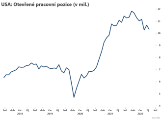 US - počet nově otevřených pracovních pozic klesl