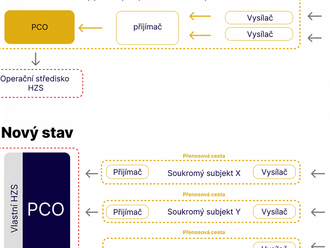 HZS ČR připravuje změnu provozování pultů centralizované ochrany, vlastníky vyhodnocovacích částí budou HZS krajů