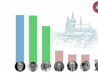 Volební model Deníku: Babiš a Nerudová dotahují Pavla, Středula ztrácí