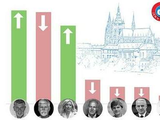 Volební model Deníku: Babiš se ujímá vedení, Nerudová se dotahuje na Pavla