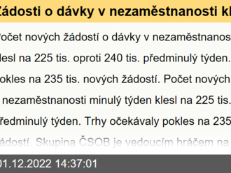 Žádosti o dávky v nezaměstnanosti klesly