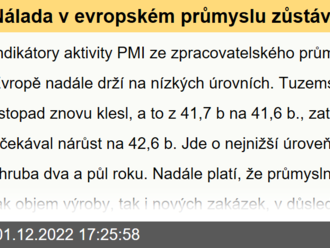 Nálada v evropském průmyslu zůstává špatná  