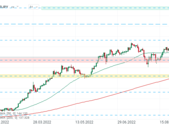 USDJPY nejníže od srpna 2022