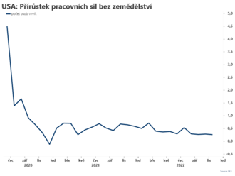 Přírůstek pracovních míst pozitivně překvapil