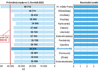 Průměrná mzda v Jihomoravském kraji ve 3. čtvrtletí 2022 dosáhla částky 39 274 Kč