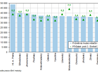 Průměrná hrubá měsíční mzda ve 3. čtvrtletí 2022 ve Středočeském kraji dosáhla 39 711 Kč