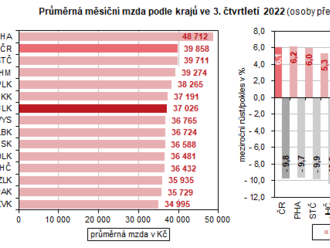 Průměrná mzda v Ústeckém kraji ve 3. čtvrtletí 2022 reálně poklesla o 10,4 %, v přepočtu na plně zaměstnané osoby 37 026 Kč