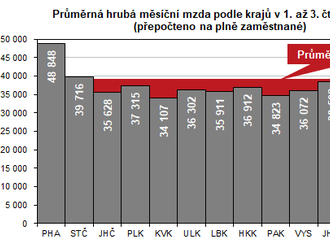 Průměrné mzdy v Olomouckém kraji ve 3. čtvrtletí 2022 - průměrná mzda dosáhla částky 36 481 Kč