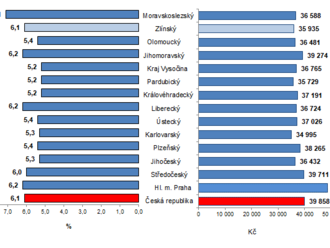 Průměrná mzda ve Zlínském kraji ve 3. čtvrtletí 2022 vzrostla o 2 068 Kč na 35 935 Kč