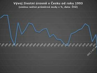 Mzdy v Česku rekordně padají, životní úroveň klesá nejvíce od vzniku republiky, o 9 %. V příštím roce se k pokračující drahotě připadá propuštění, jaké Češi dlouho nepamatují