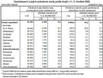 Průměrná mzda v Královéhradeckém kraji v 1. až 3. čtvrtletí reálně klesla v důsledku inflace o 8,6%