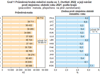 Průměrná mzda v Moravskoslezském kraji ve 3. čtvrtletí 2022 činila 36 588 Kč a meziročně reálně klesla o 8,9 %