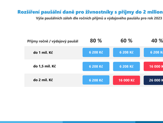 Změny u paušální daně od 1. ledna 2023