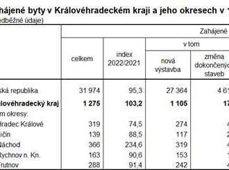 Bytová výstavba v Královéhradeckém kraji v 1. až 3. čtvrtletí roku 2022 - byla zahájena výstavba 1275 bytů