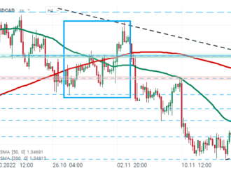 USDCAD dosáhl 4týdenního maxima, ropa zůstává pod tlakem