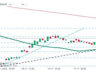 Meta Platforms se kvůli potenciálním omezením ze strany EU propadla o 6 %