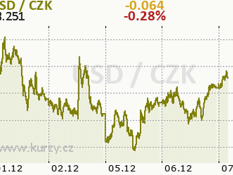 Eurodolar se sune níže