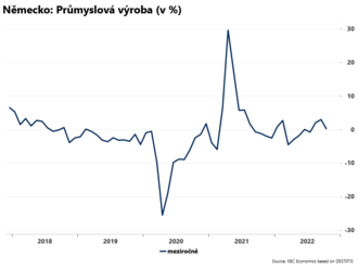 Německý průmysl na nule