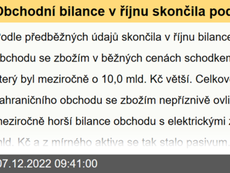 Obchodní bilance v říjnu skončila podeváté v řadě schodkem. Největší dopad mají stále vysoké ceny dovážených energetických komodit a vstupů