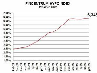 Fincentrum Hypoindex prosinec 2022: Hypoteční sazby stagnují