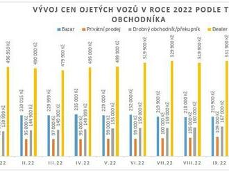 Ceny v bazarech stagnují,  u dealerů a soukromníků rostou