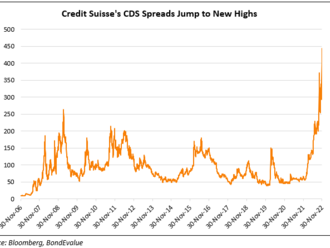 Riziko Credit Suisse prudce stoupá, CDS opět poskočí výše