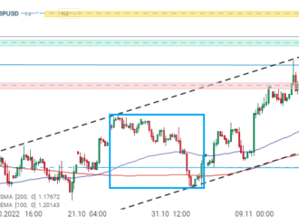 GBPUSD se odráží od lokálního supportu