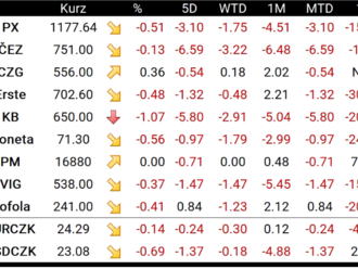 Evropské indexy dnes opět klesaly, tuzemské banky prohloubily ztráty