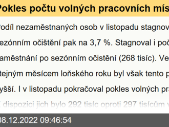 Pokles počtu volných pracovních míst pokračuje