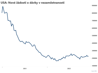 Dávky v nezaměstnanosti mírně stouply