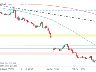 NATGAS po zprávě EIA mírně klesl