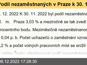 Podíl nezaměstnaných v Praze k 30. 11. 2022 činil 3,03 %